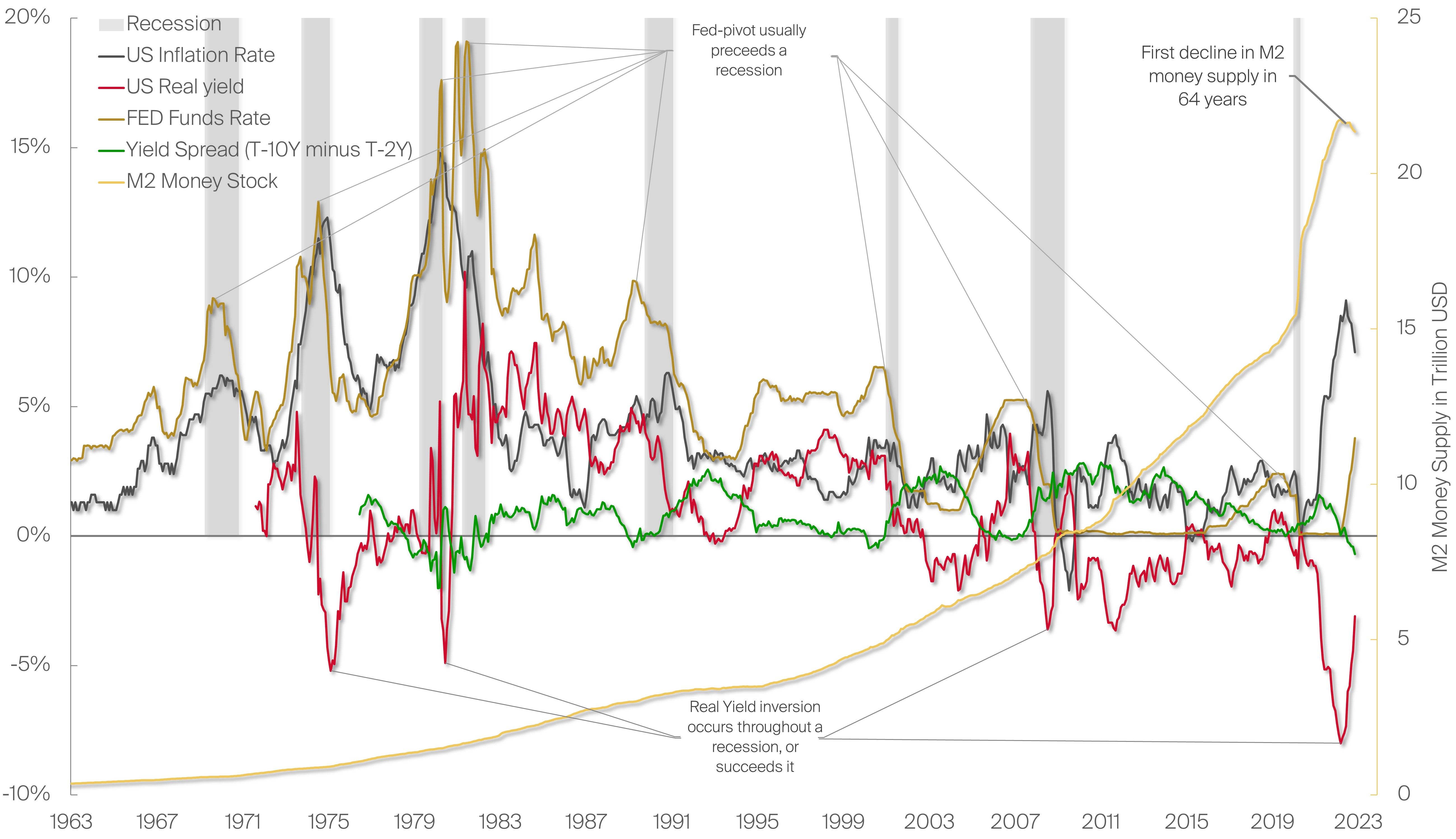 Macro & Crypto - Is the Bottom in?