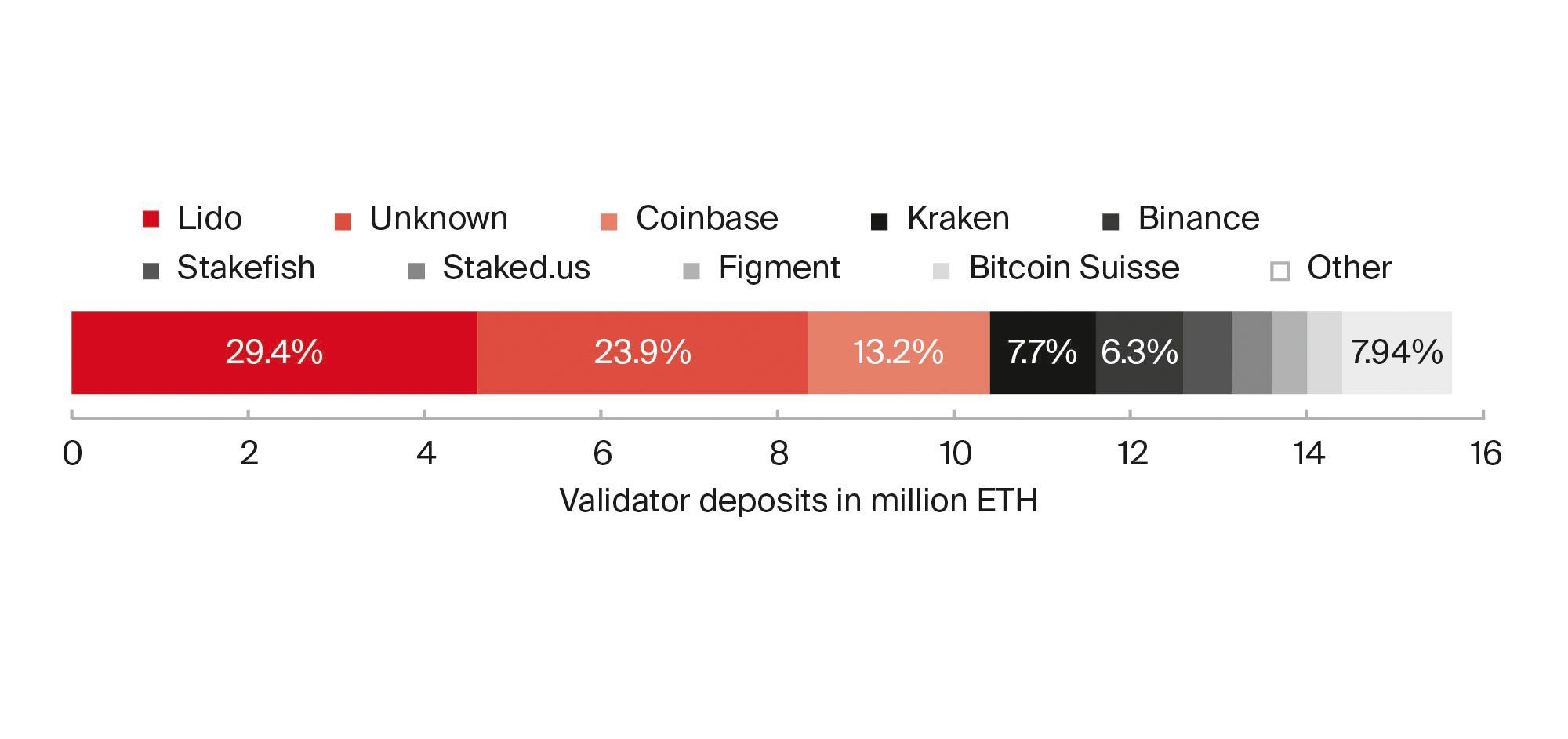 Outlook 2023 | The Post-Merge Ethereum World
