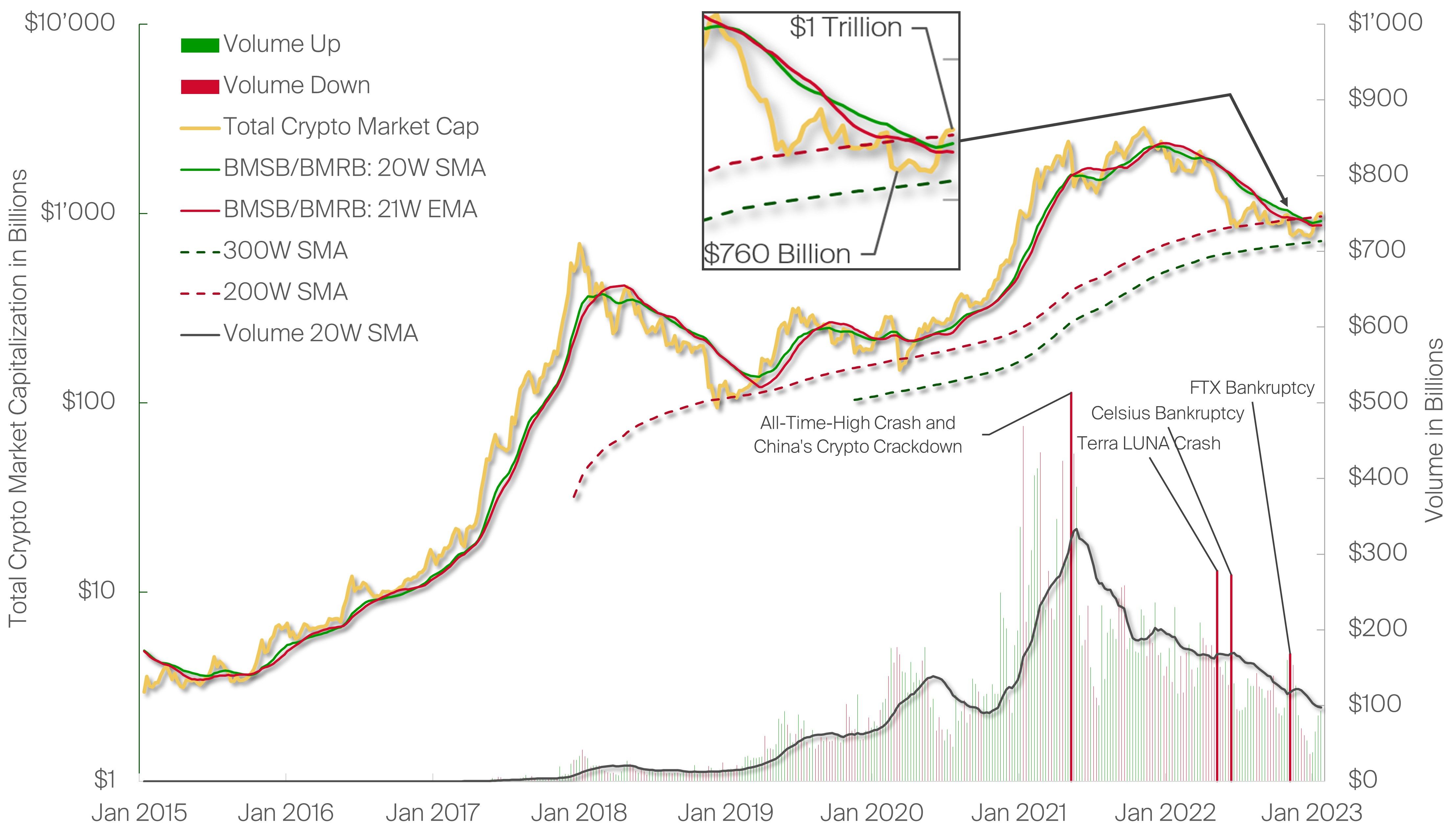 Macro & Crypto - Is the Bottom in?