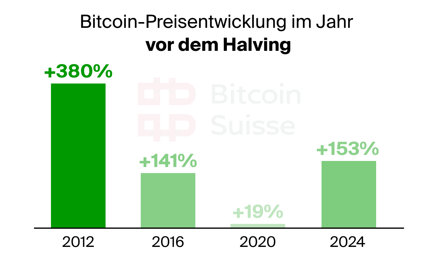 Bitcoin-Halving-Preisentwicklung