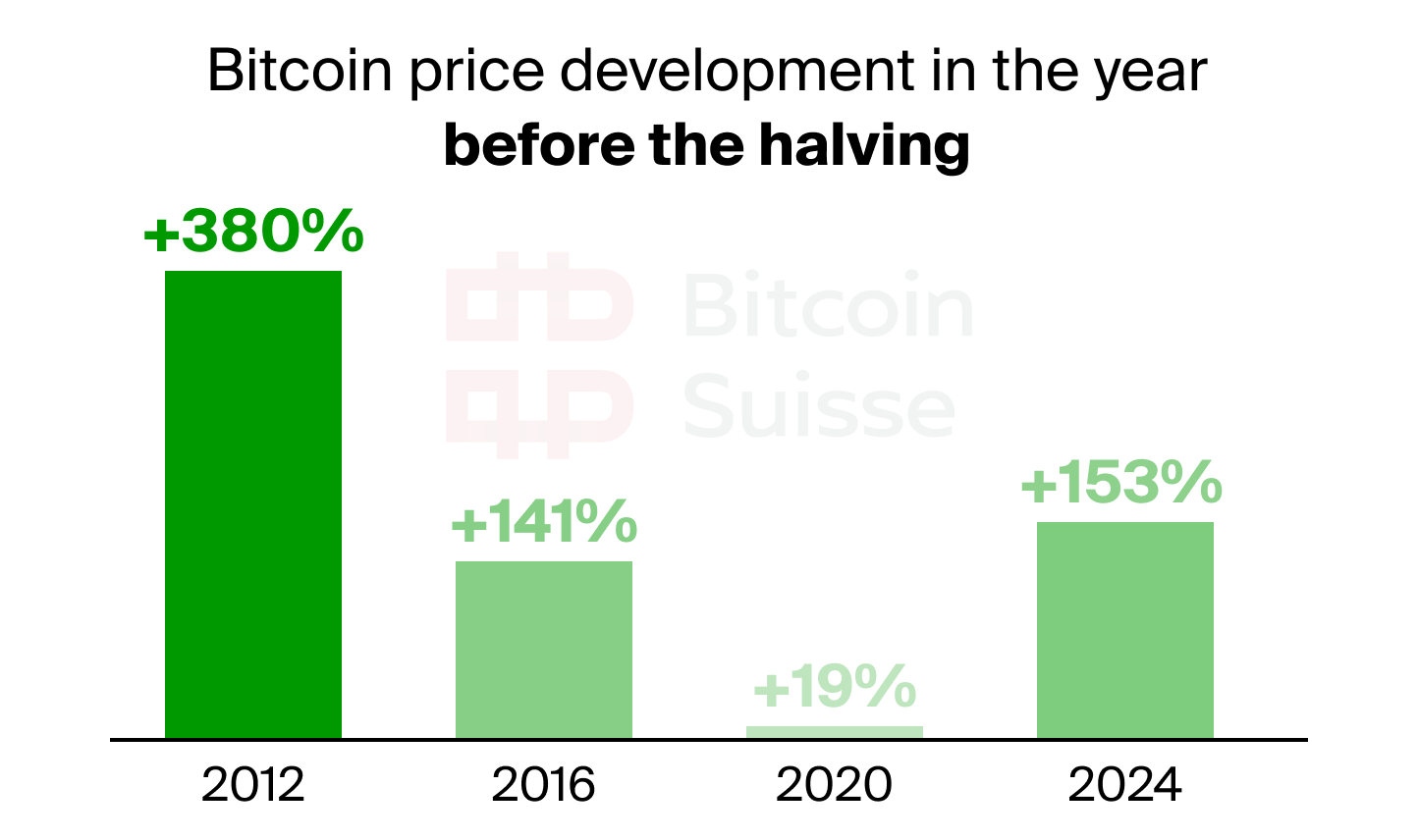 Bitcoin Halving Price Developments