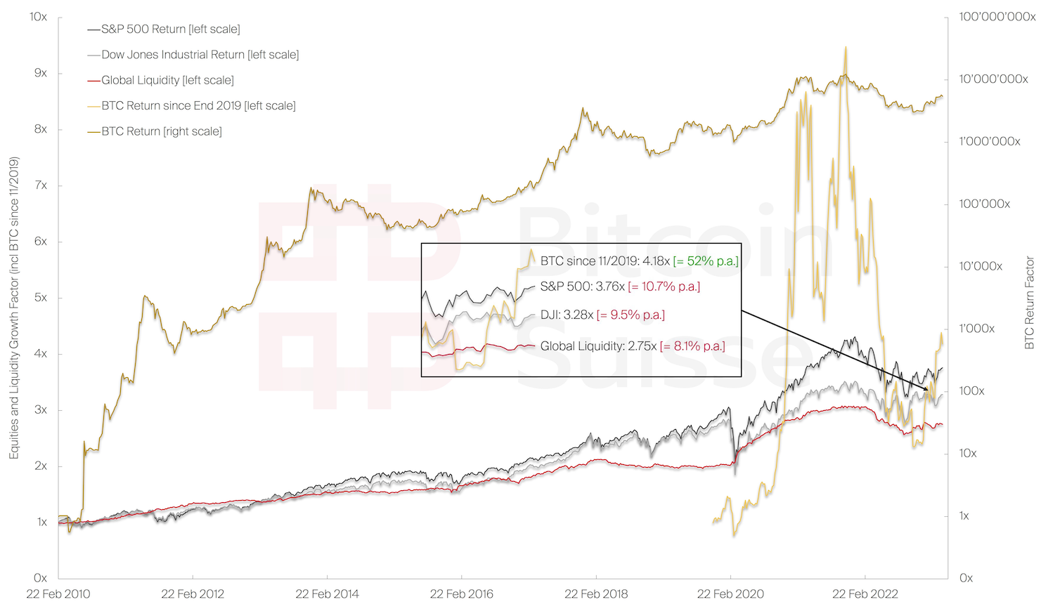 Crypto & Macro - Is the Bottom in? Version 3.0