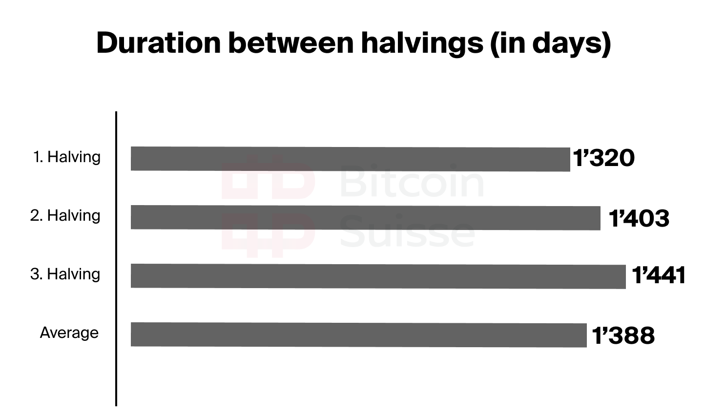 The Bitcoin Halving and the Bitcoin Market Cycle