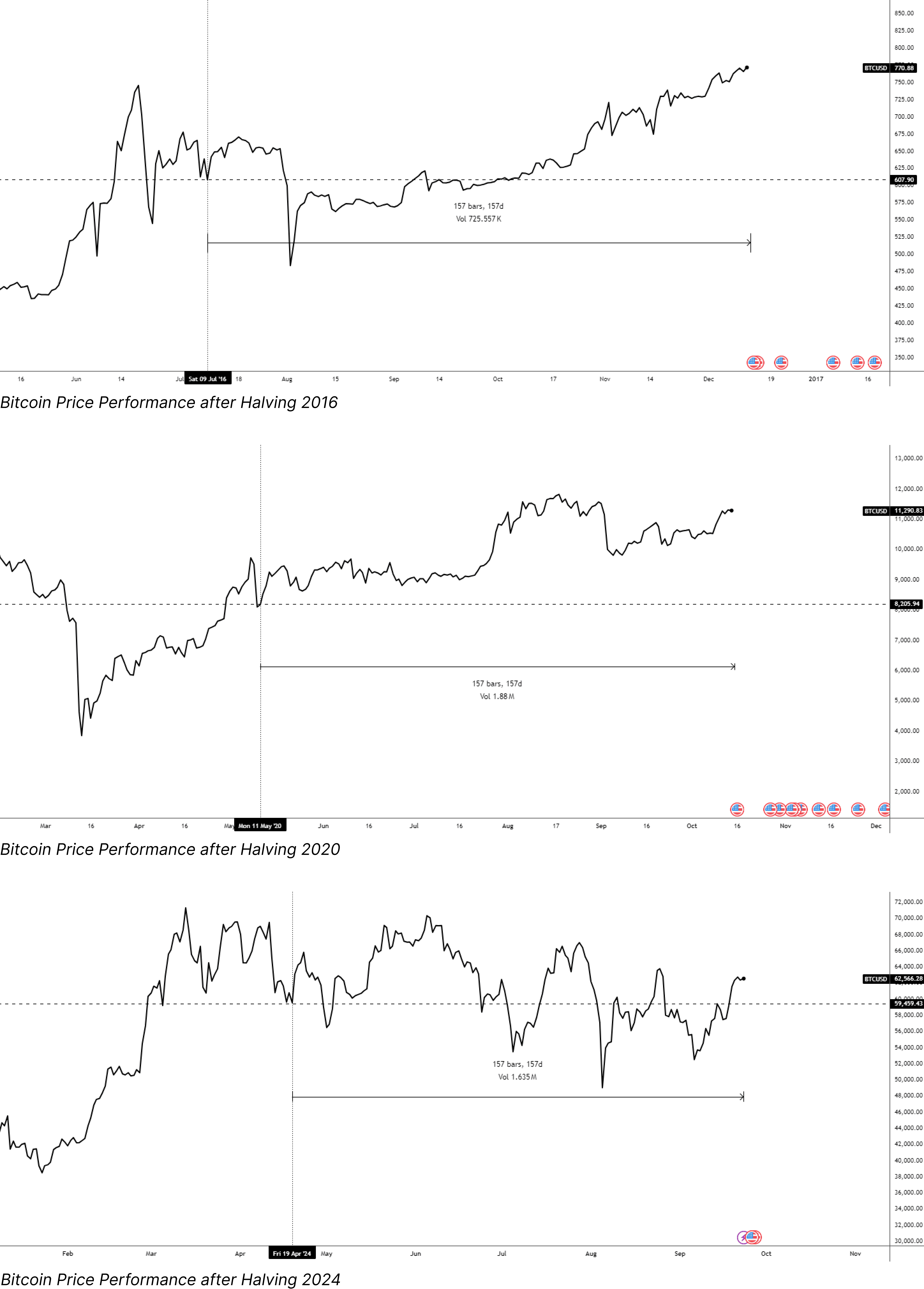 Seasonality, the bitcoin halving, US elections and the FED rate cuts