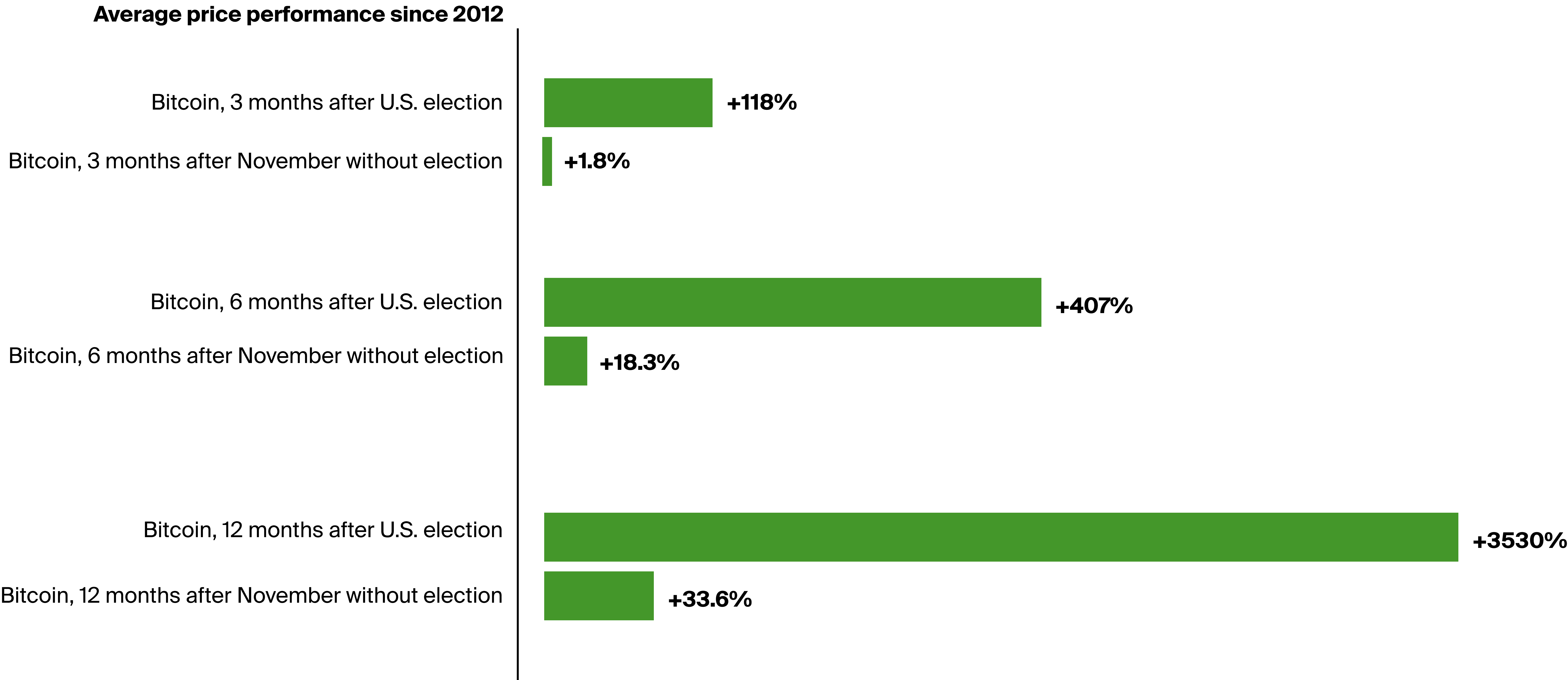 Seasonality, the bitcoin halving, US elections and the FED rate cuts