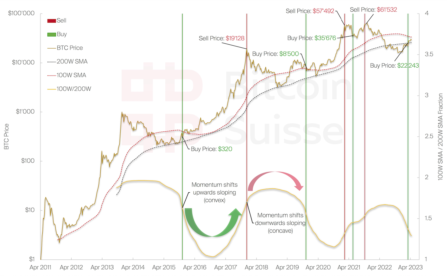 Crypto & Macro - Is the Bottom in? Version 3.0