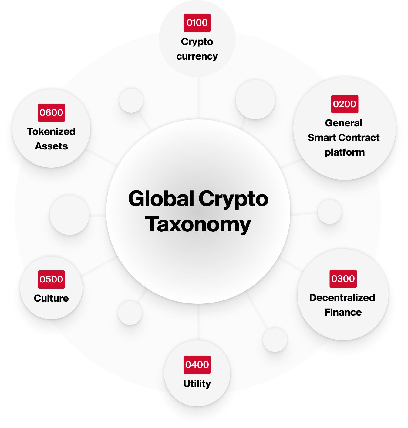 Global Crypto Taxonomy | Bitcoin Suisse