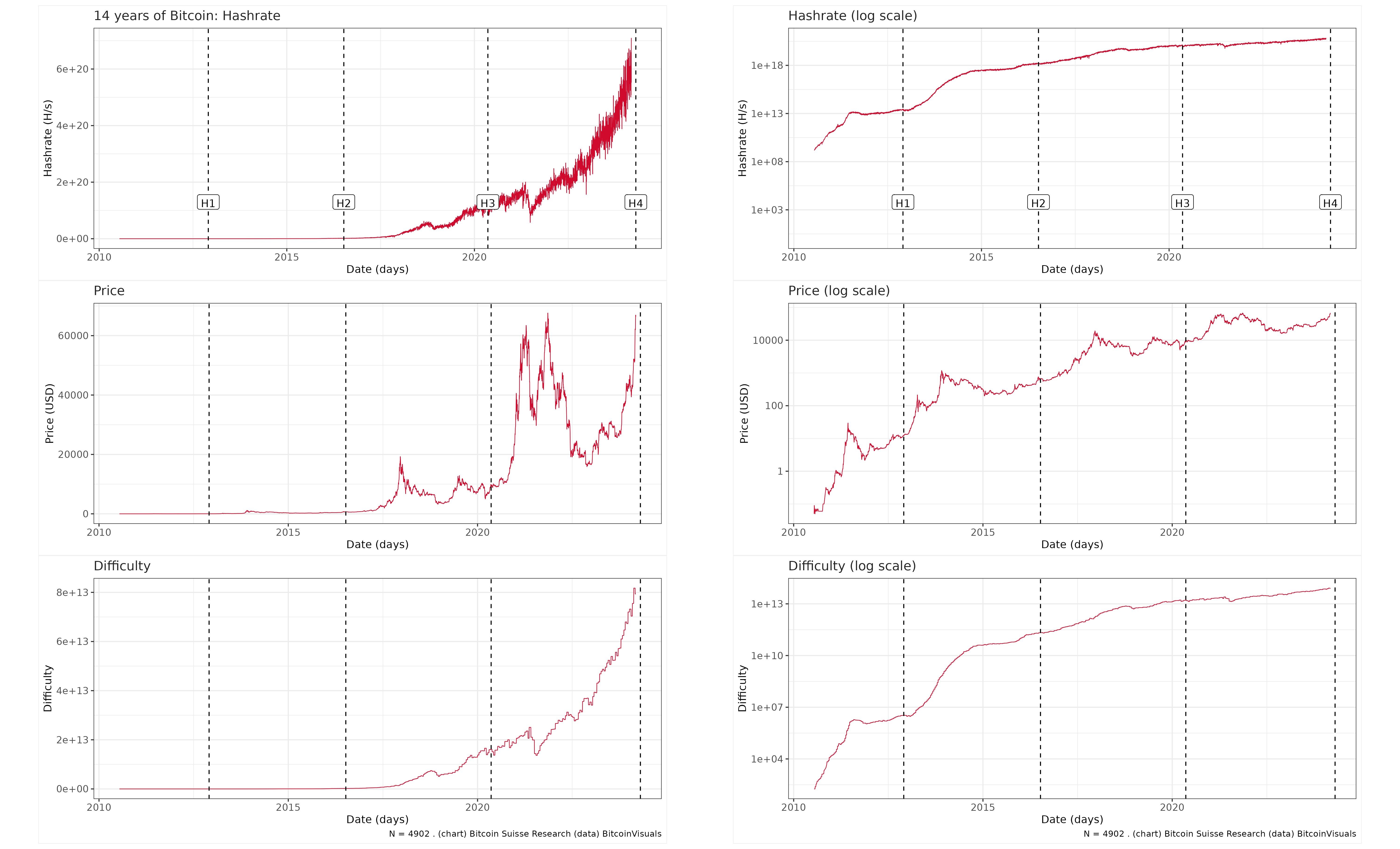 Hashing Out the Halving – The Impact of Halvings on Bitcoin Miners | Bitcoin  Suisse AG