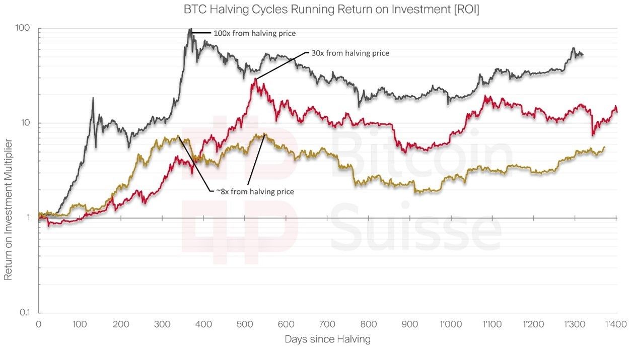 Macro Dynamics of the Bitcoin Halving – a brief overview