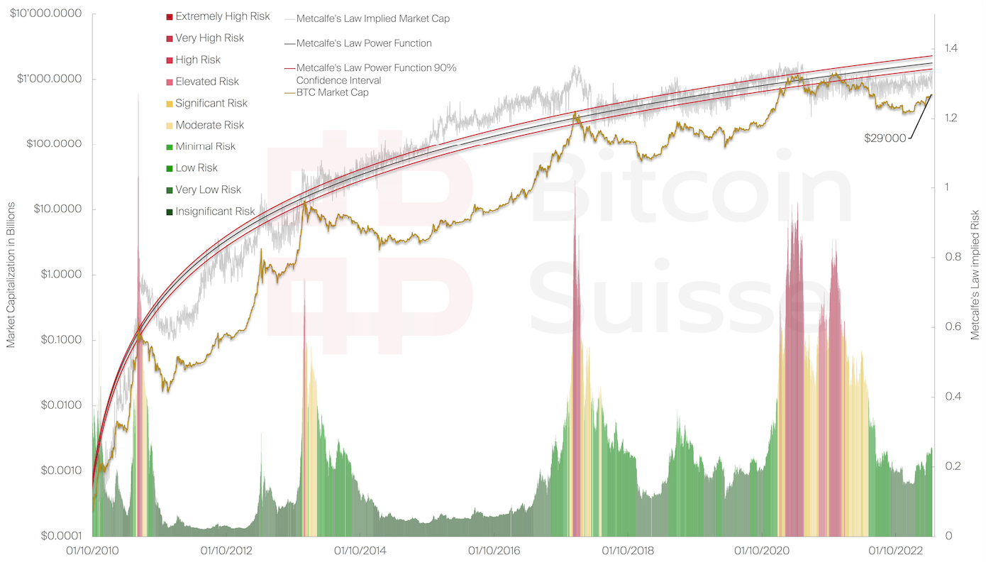 Crypto & Macro - Is the Bottom in? Version 3.0