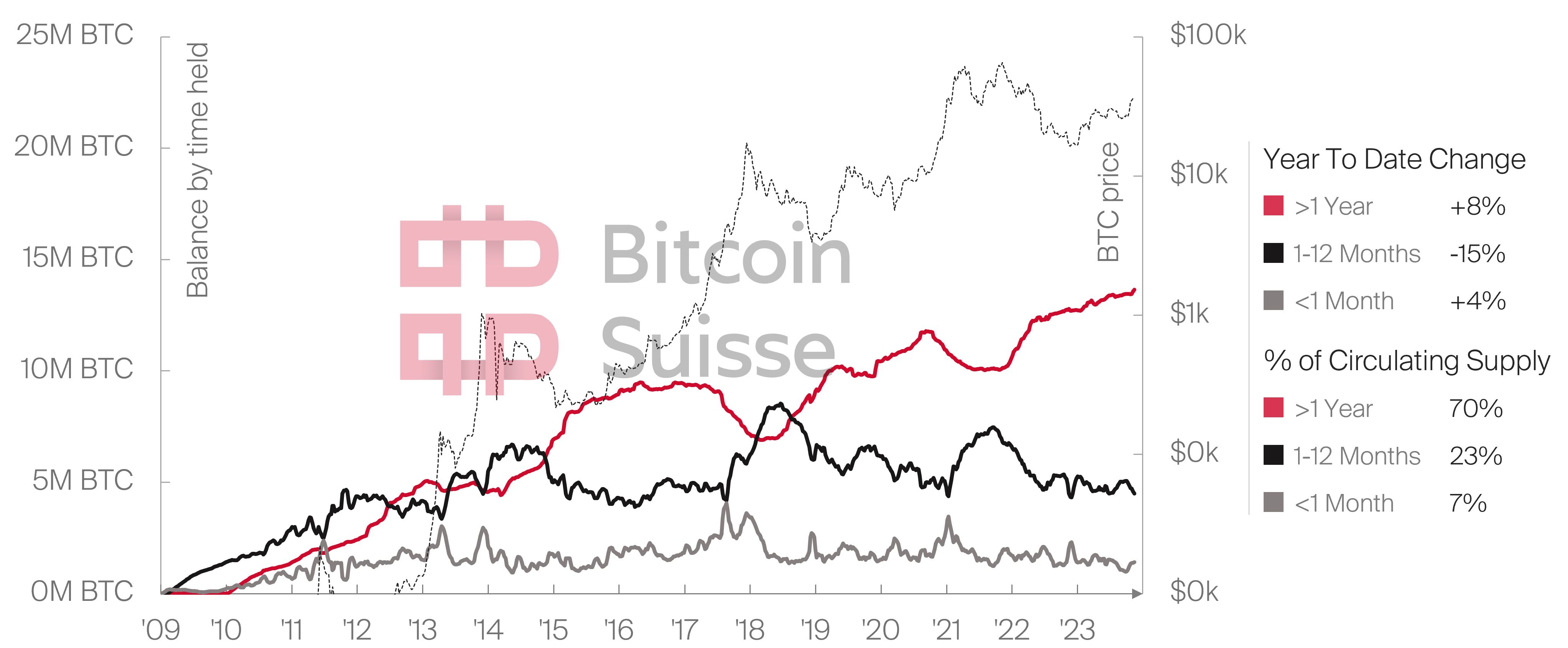 Das Bitcoin-Halving: Angebot und Nachfrage