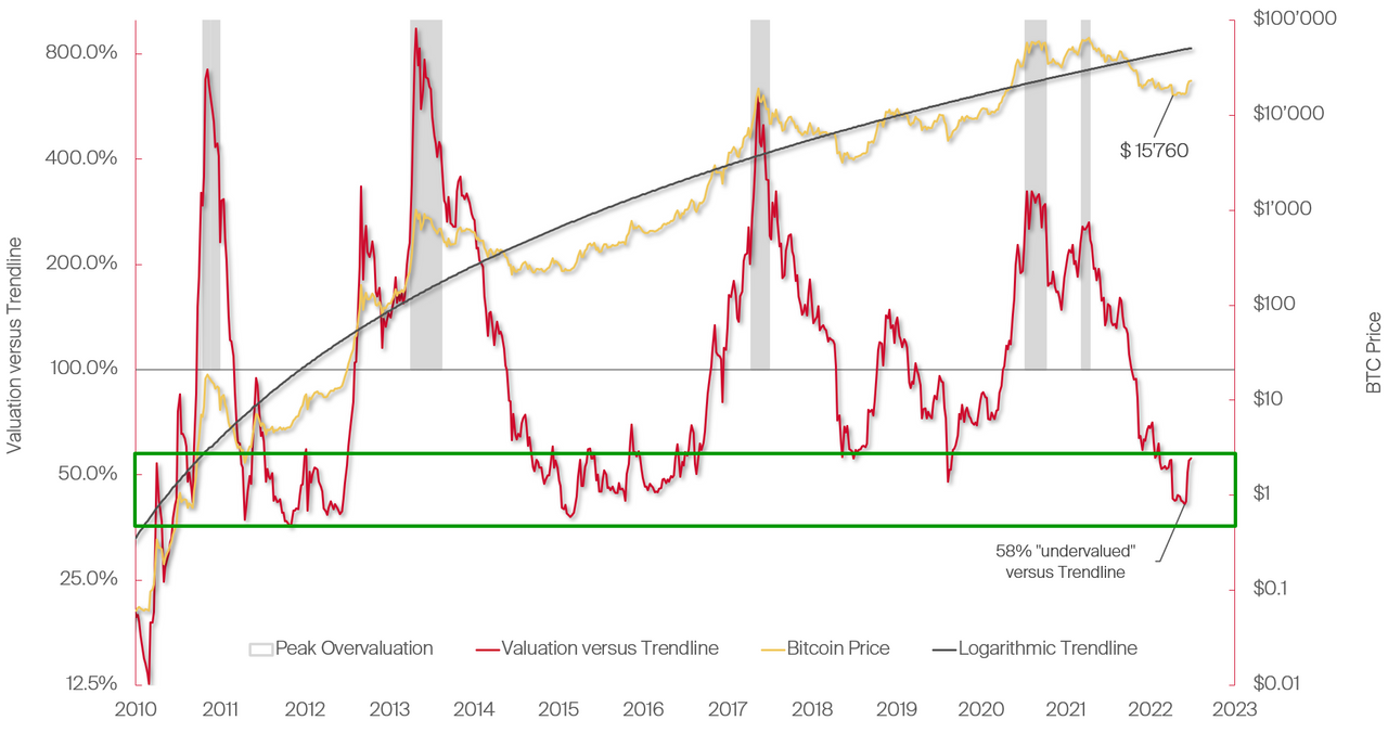 Macro & Crypto - Is the Bottom in?
