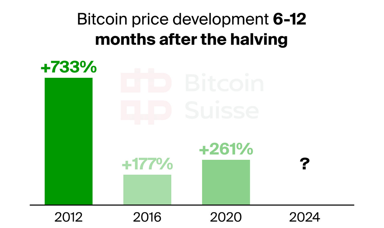 Bitcoin Halving Price Developments