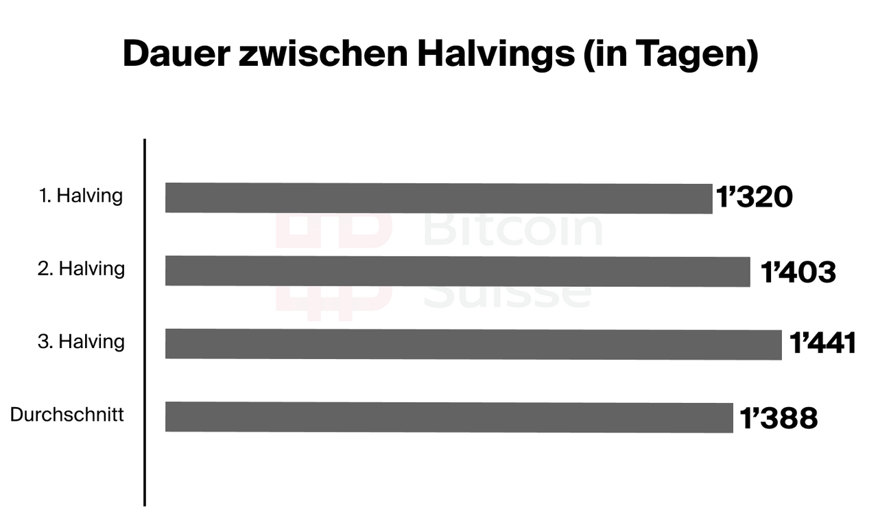 Das Bitcoin-Halving und der Bitcoin-Marktzyklus