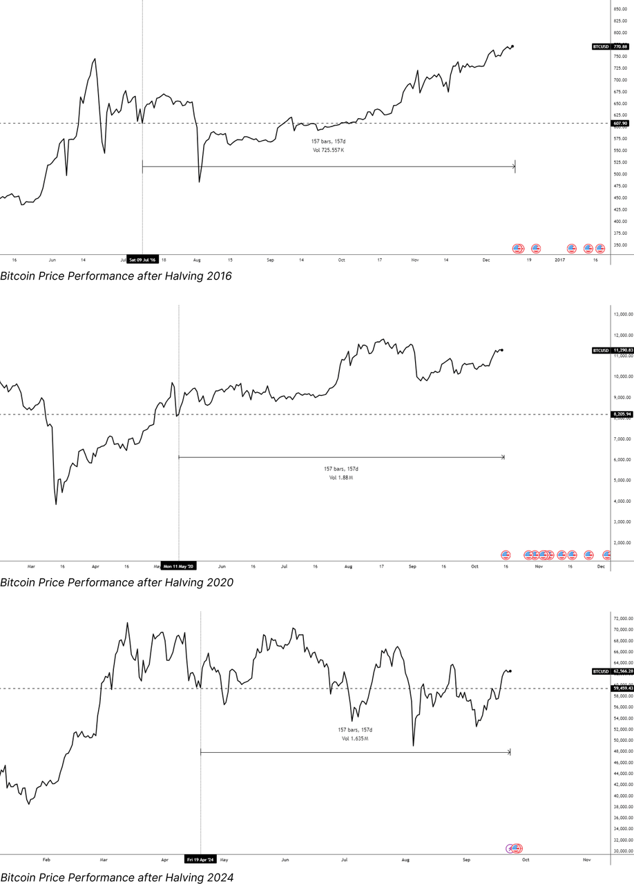 Seasonality, the bitcoin halving, US elections and the FED rate cuts