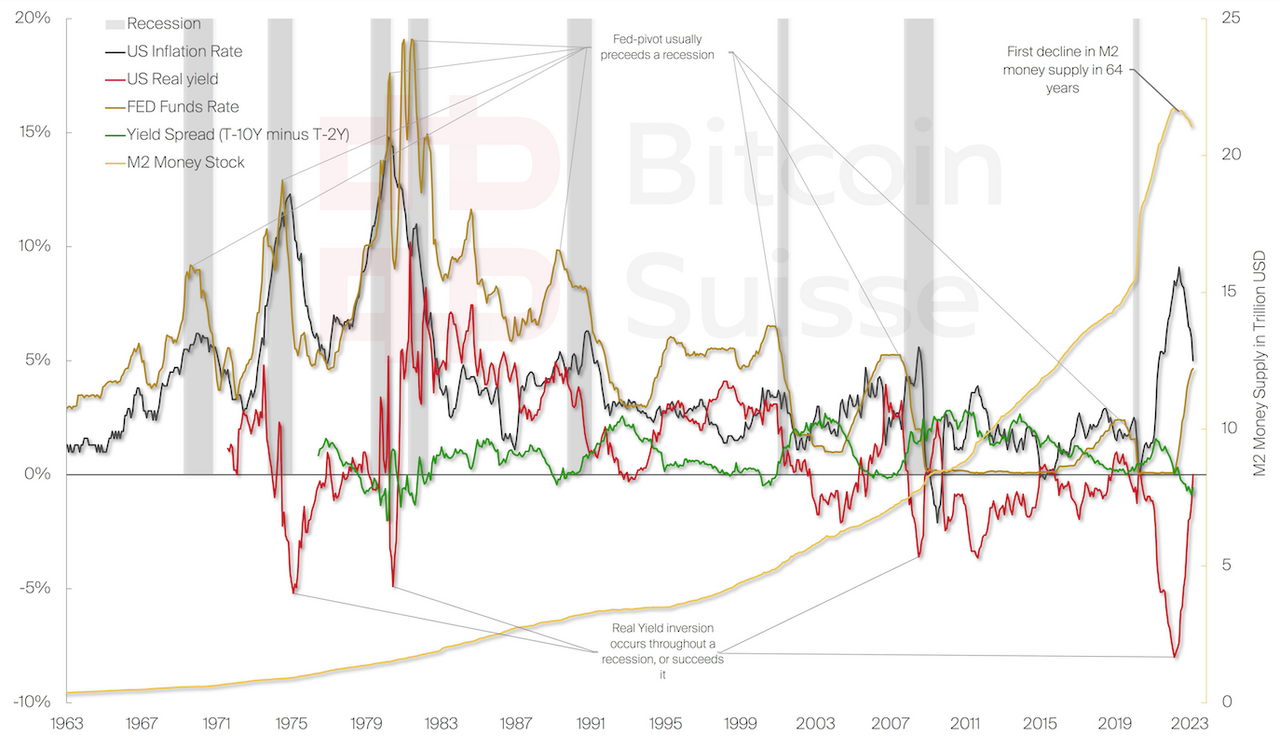 Crypto & Macro - Is the Bottom in? Version 3.0