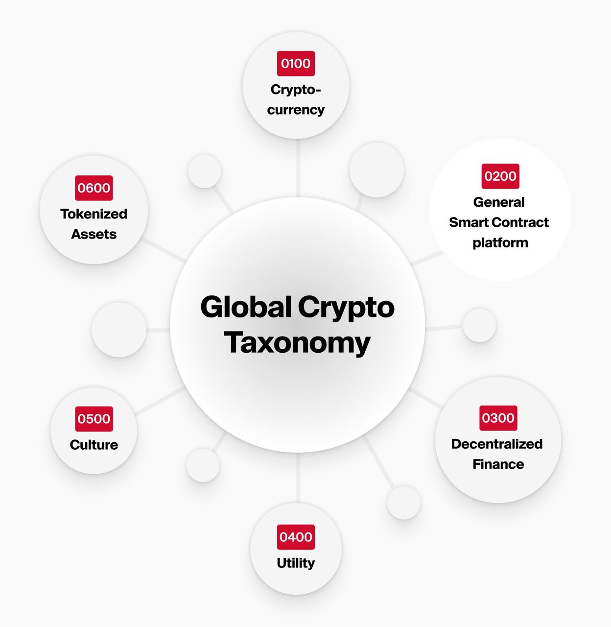 Bitcoin Suisse publishes Global Crypto Taxonomy as a framework for  structuring a new asset class