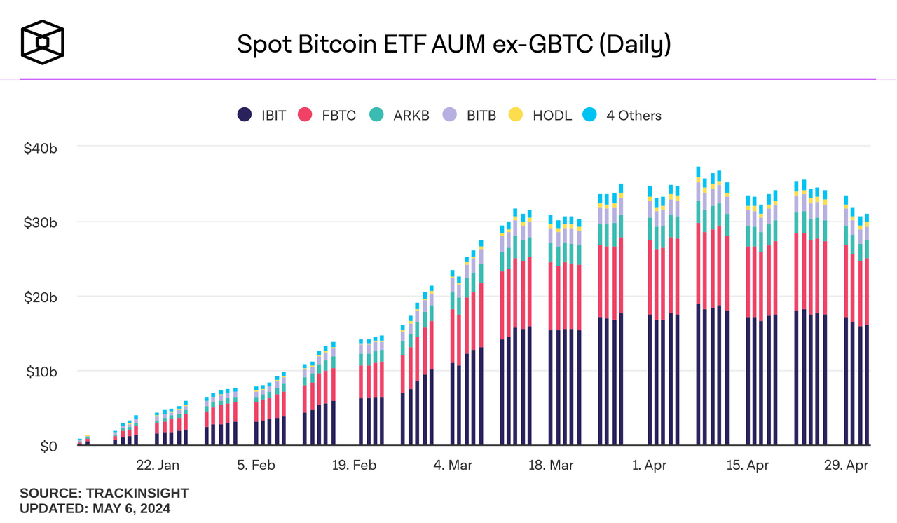 Bitcoin Spot ETFs – How is it Going? | Bitcoin Suisse AG