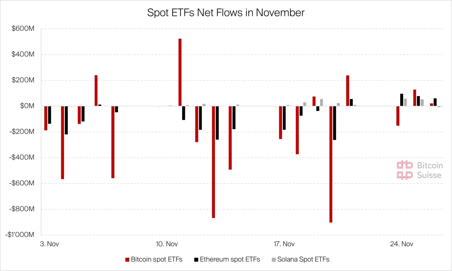 The Weekly Wrap: Texas Buys Bitcoin, ETF Selling has Slowed Down & Interest  Rate Cut is Back on the Table