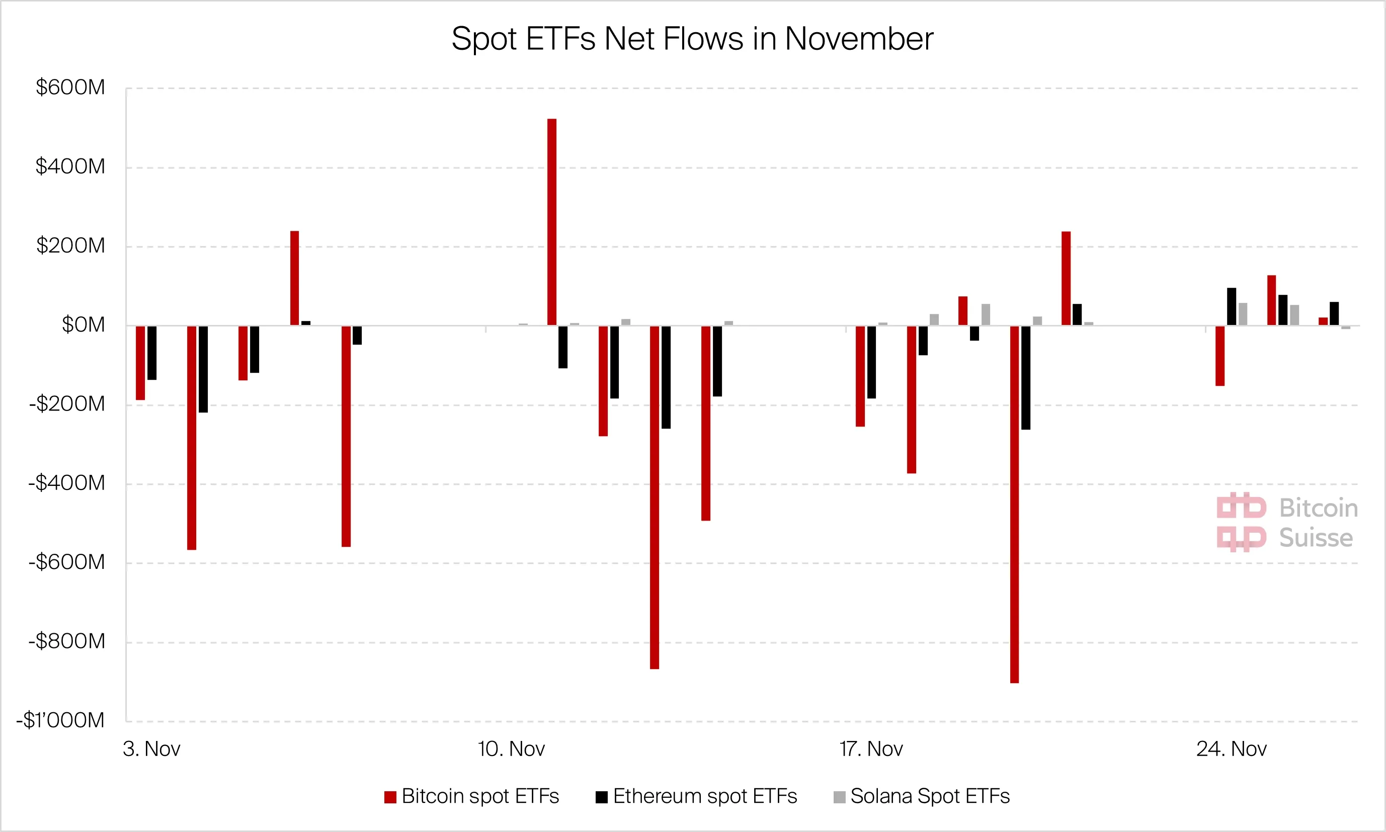 The Weekly Wrap: Texas Buys Bitcoin, ETF Selling has Slowed Down & Interest  Rate Cut is Back on the Table