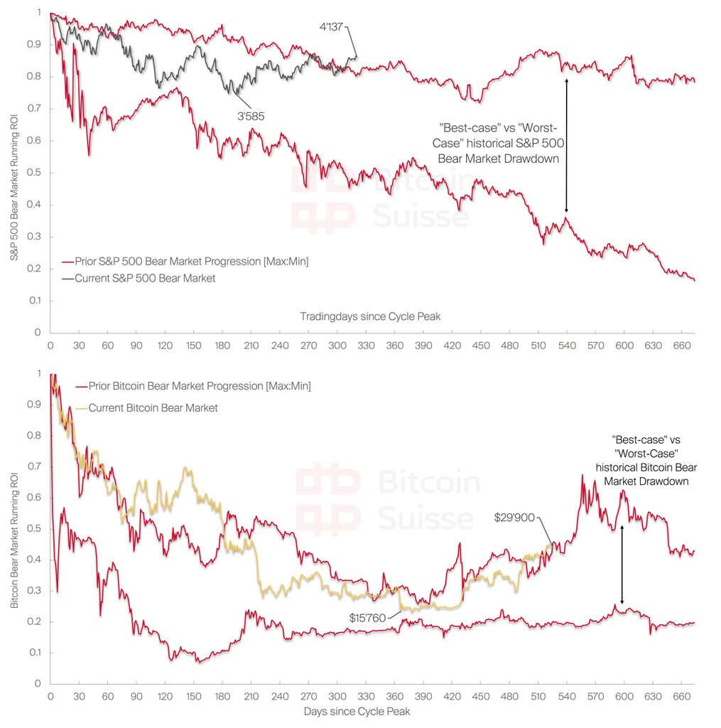 Crypto & Macro - Is the Bottom in?