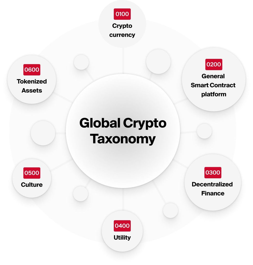 Global Crypto Taxonomy | Bitcoin Suisse